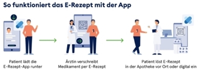 gematikeRezeptInfografikSoFunktioniertDieApp